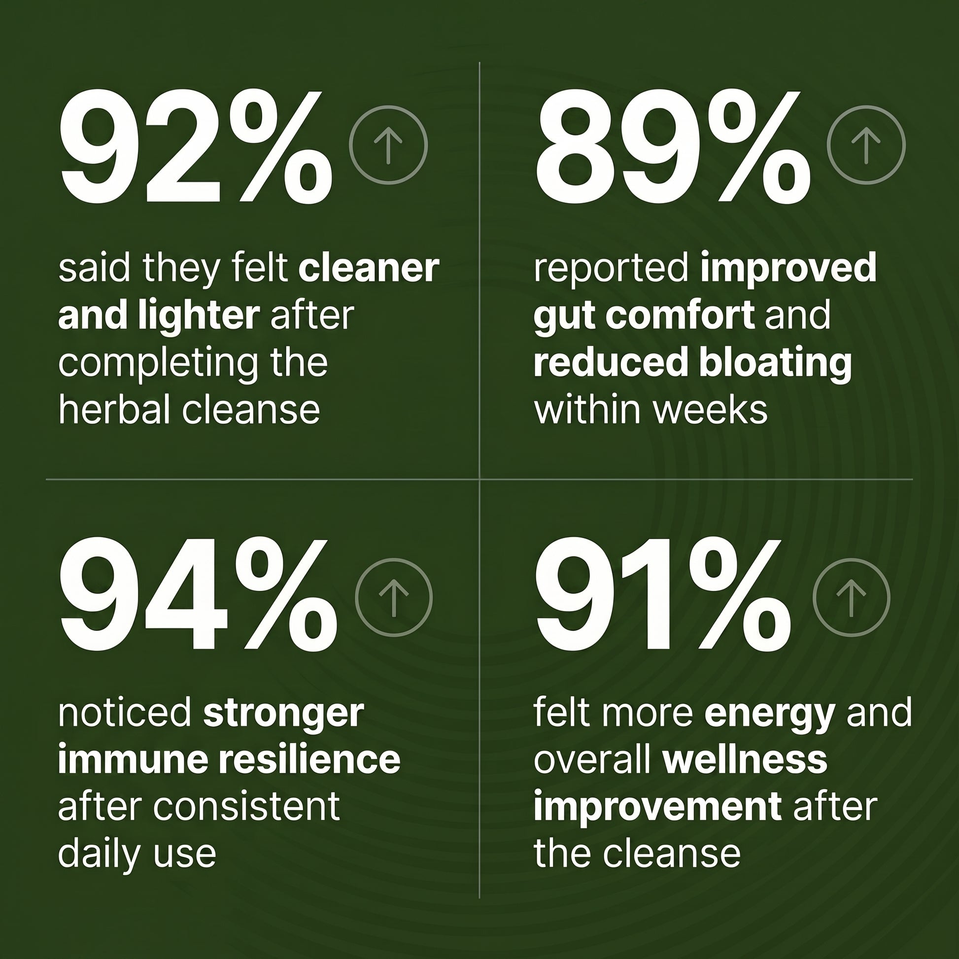 Veylor Deep Cleanse customer result statistics