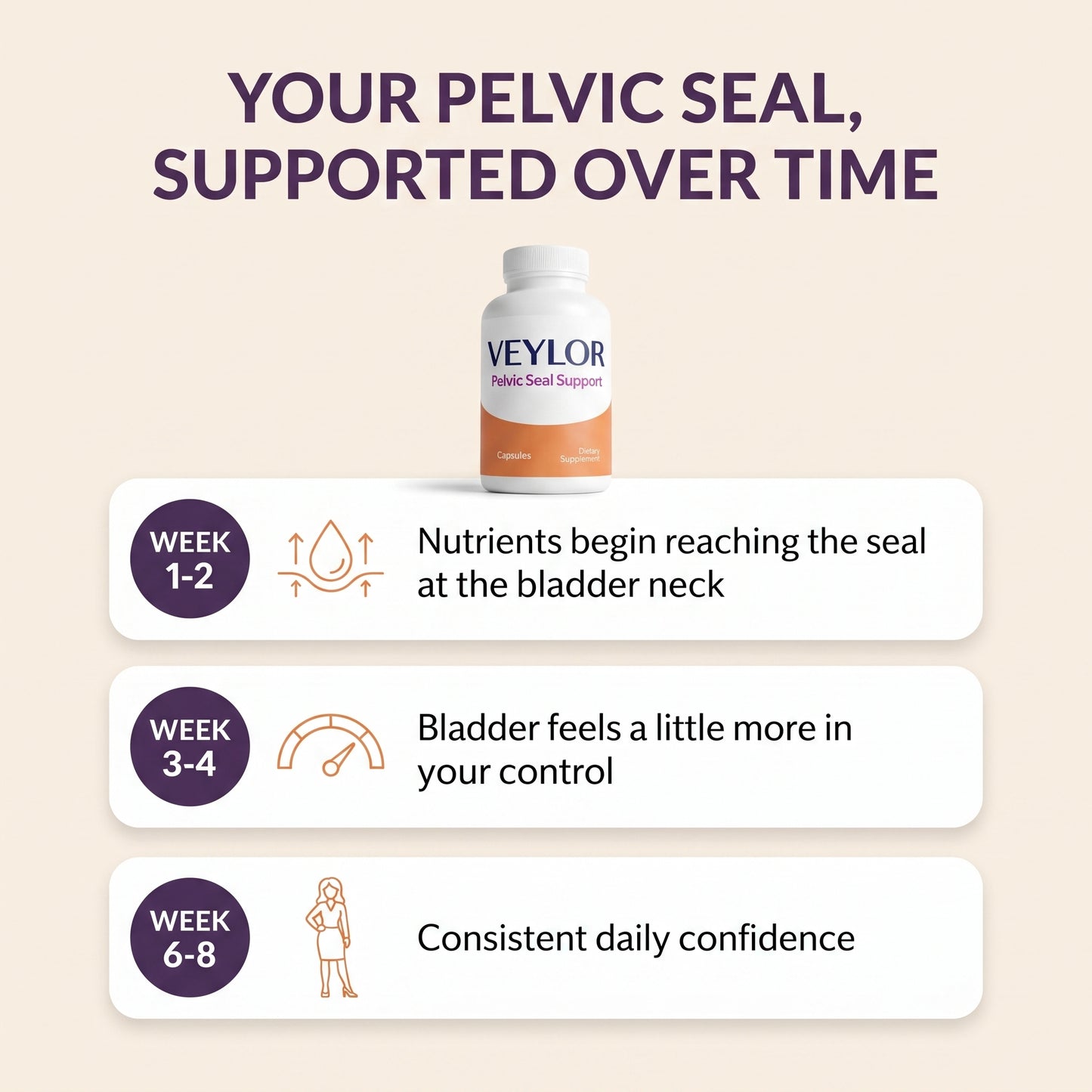 The pelvic seal supported over weeks 1 to 8