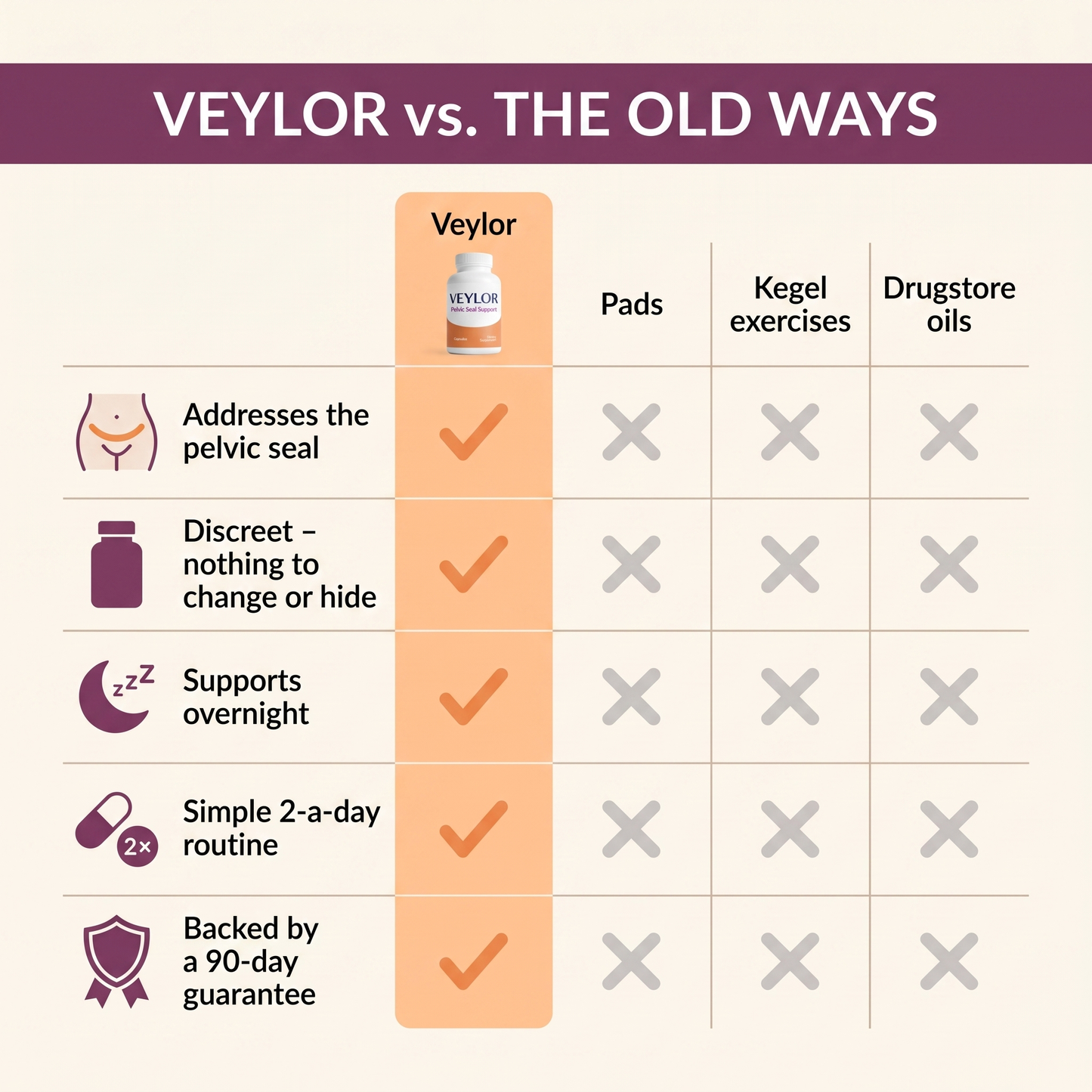 Veylor vs pads, Kegels and drugstore oils